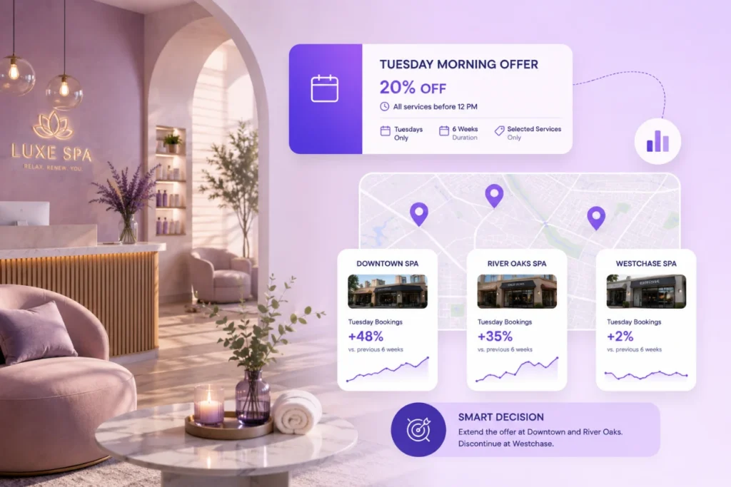 Example A Multi-Location Spa Tests a Slow-Season Offer